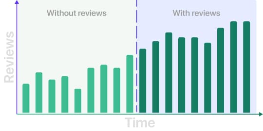 Отзывы увеличат продажи вашего продукта